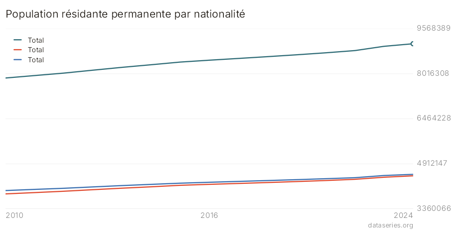 Population résidante permanente par nationalité graphique