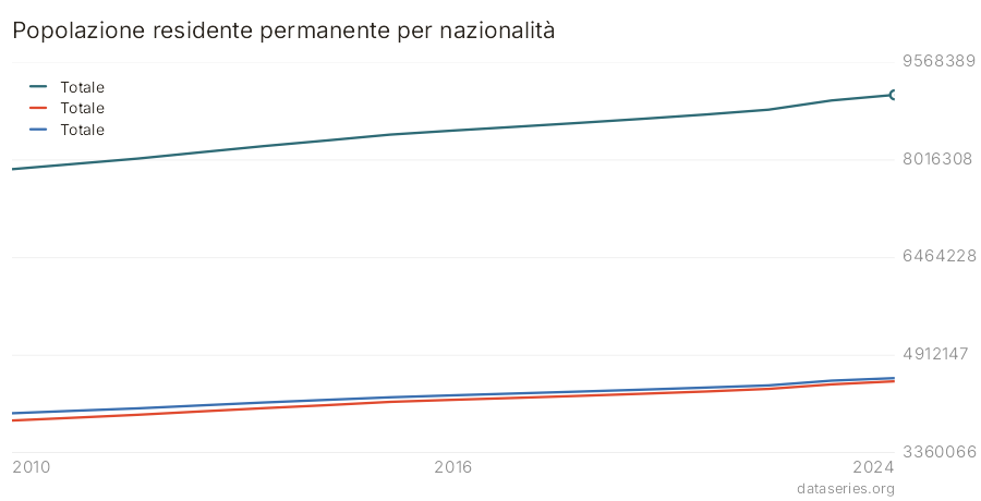 Popolazione residente permanente per nazionalità grafico