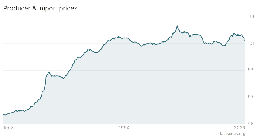 Producer & import prices chart