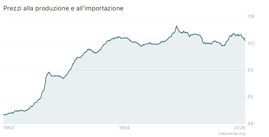 Prezzi alla produzione e all'importazione grafico