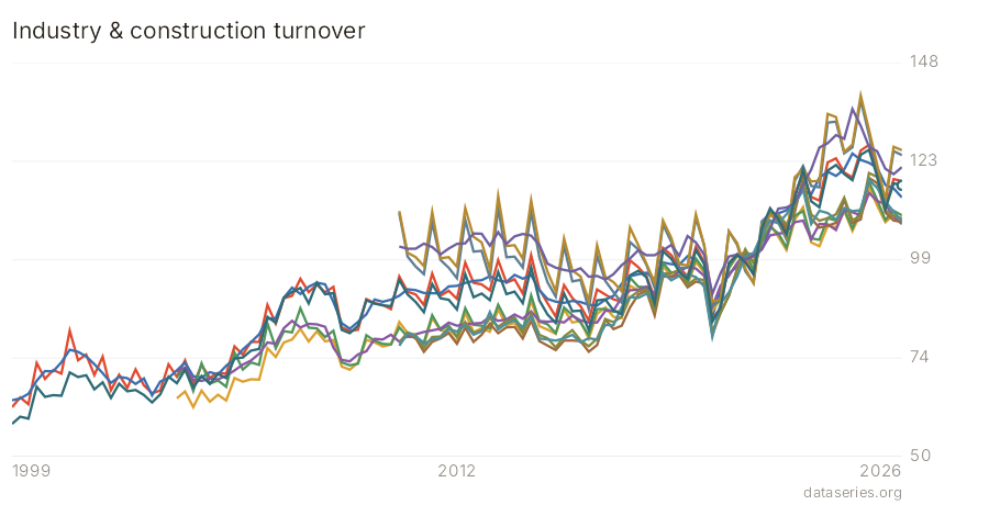 Industry & construction turnover chart