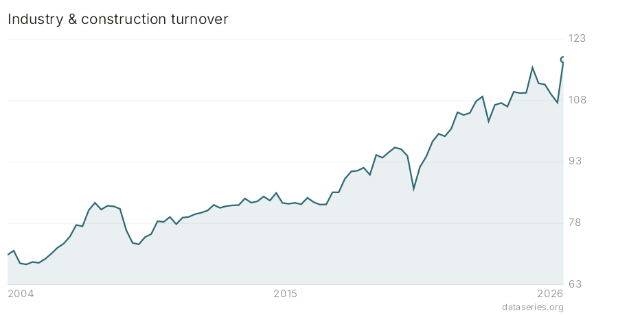 Industry & construction turnover chart