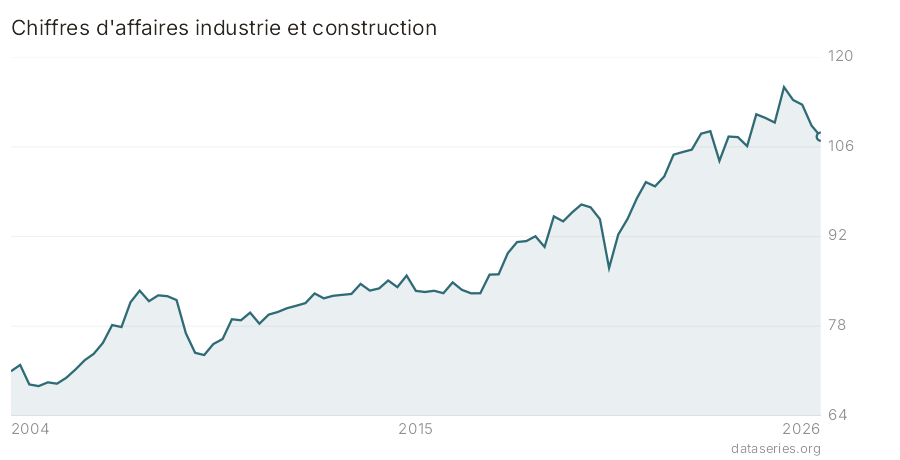 Chiffres d'affaires industrie et construction graphique