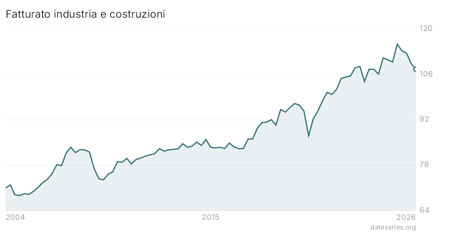 Fatturato industria e costruzioni grafico
