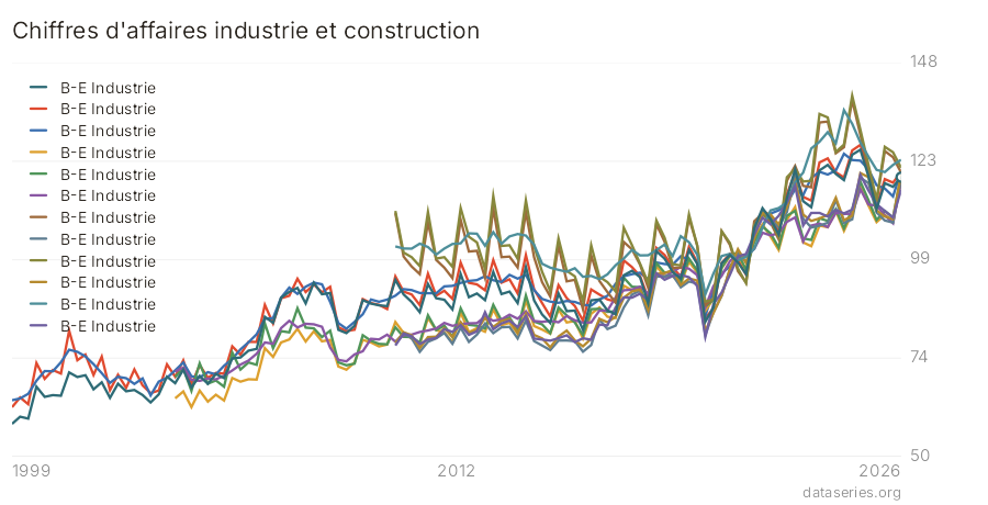 Chiffres d'affaires industrie et construction graphique