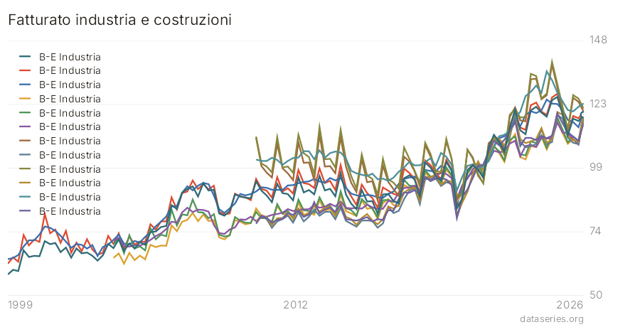 Fatturato industria e costruzioni grafico
