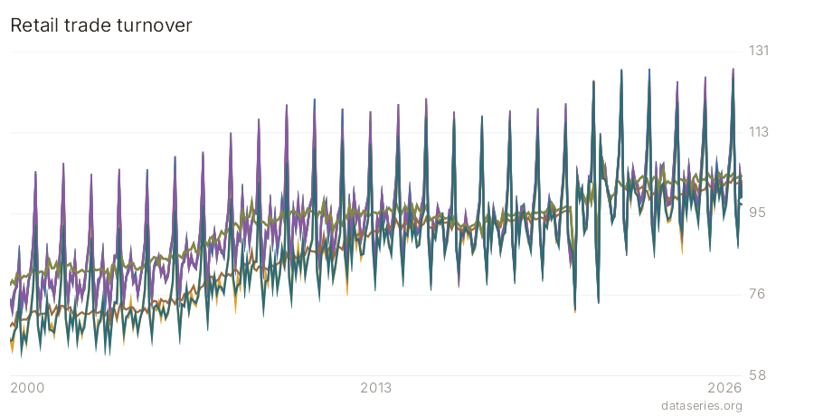 Retail trade turnover chart