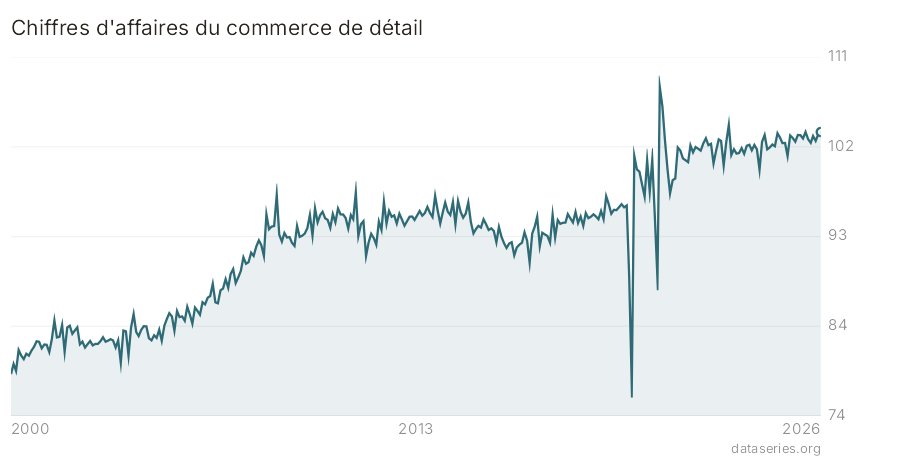 Chiffres d'affaires du commerce de détail graphique