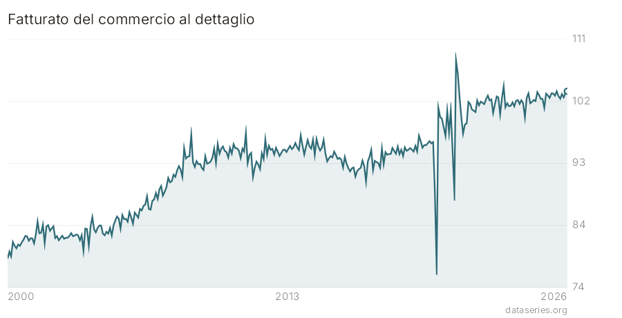Fatturato del commercio al dettaglio grafico
