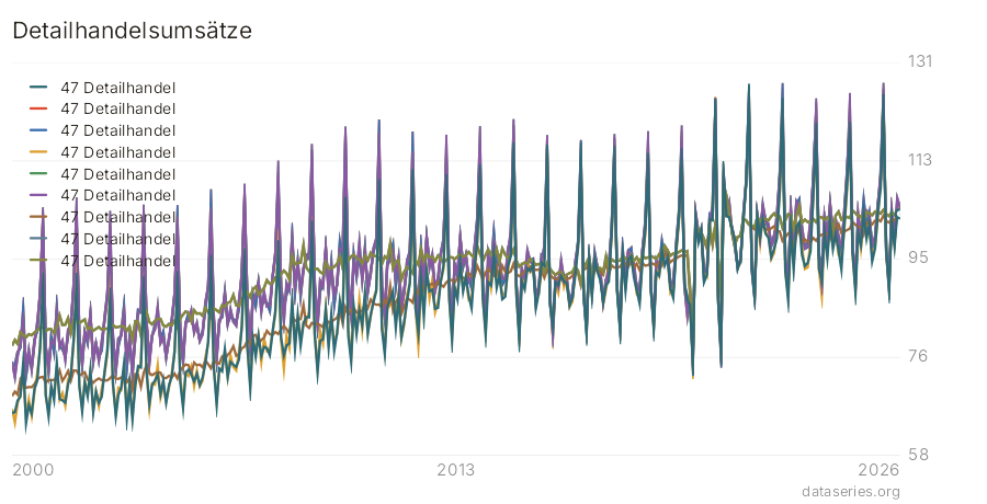 Detailhandelsumsätze Diagramm