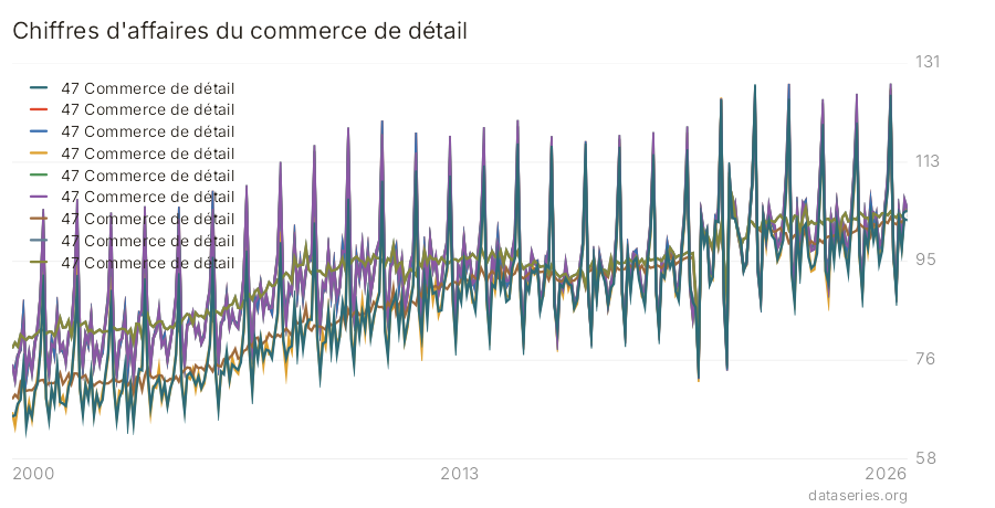 Chiffres d'affaires du commerce de détail graphique