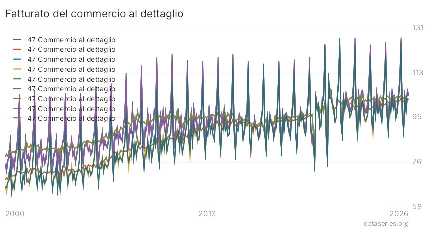 Fatturato del commercio al dettaglio grafico