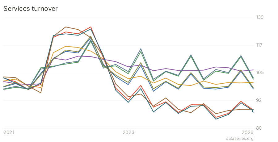 Services turnover chart