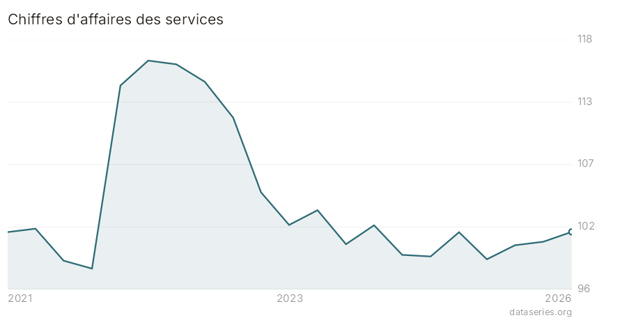 Chiffres d'affaires des services graphique