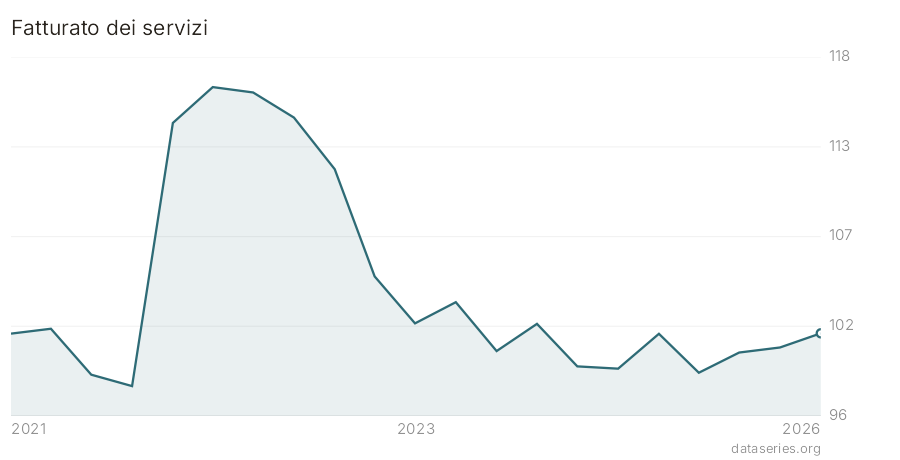 Fatturato dei servizi grafico