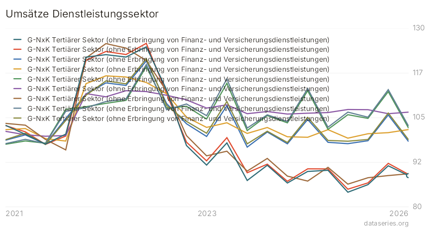 Umsätze Dienstleistungssektor Diagramm