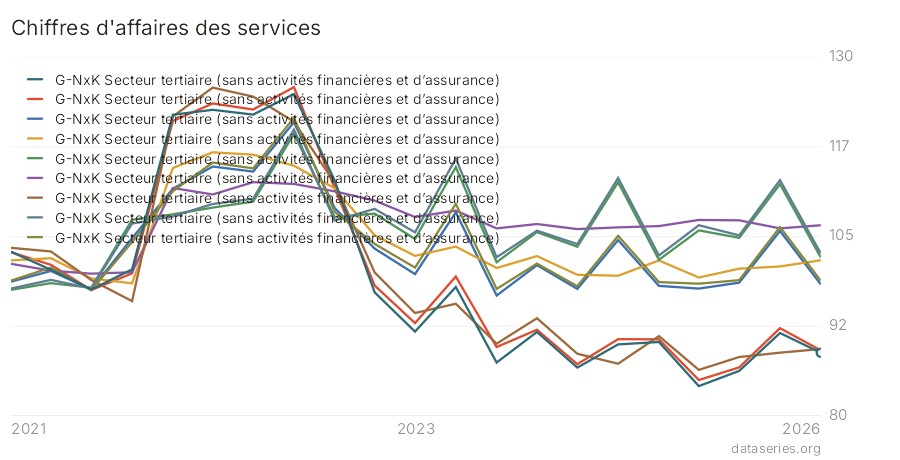 Chiffres d'affaires des services graphique