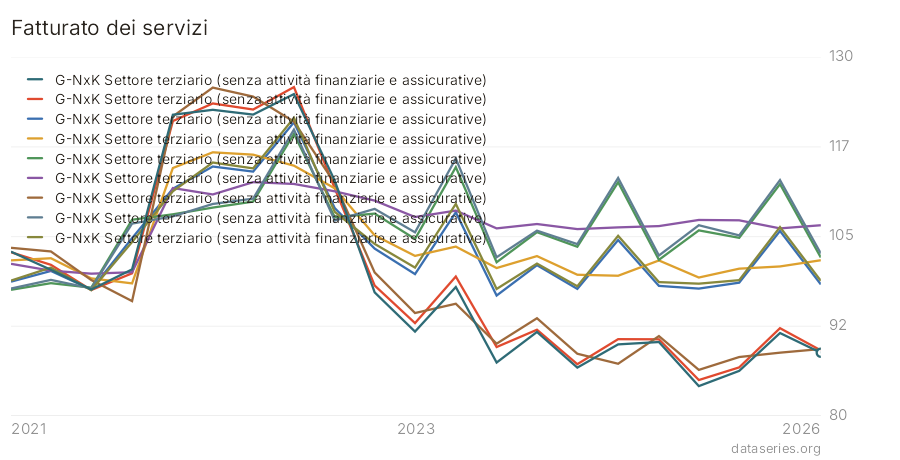 Fatturato dei servizi grafico