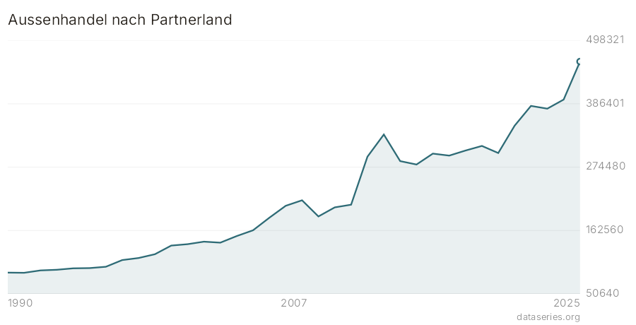 Aussenhandel nach Partnerland Diagramm