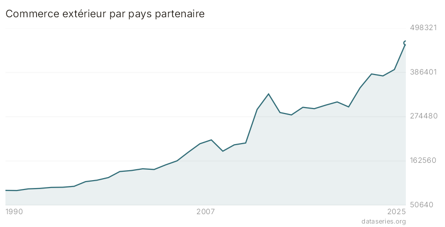 Commerce extérieur par pays partenaire graphique