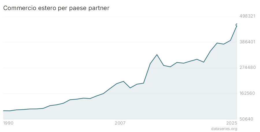 Commercio estero per paese partner grafico