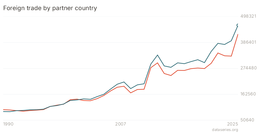 Foreign trade by partner country chart