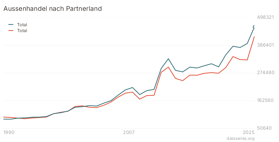 Aussenhandel nach Partnerland Diagramm