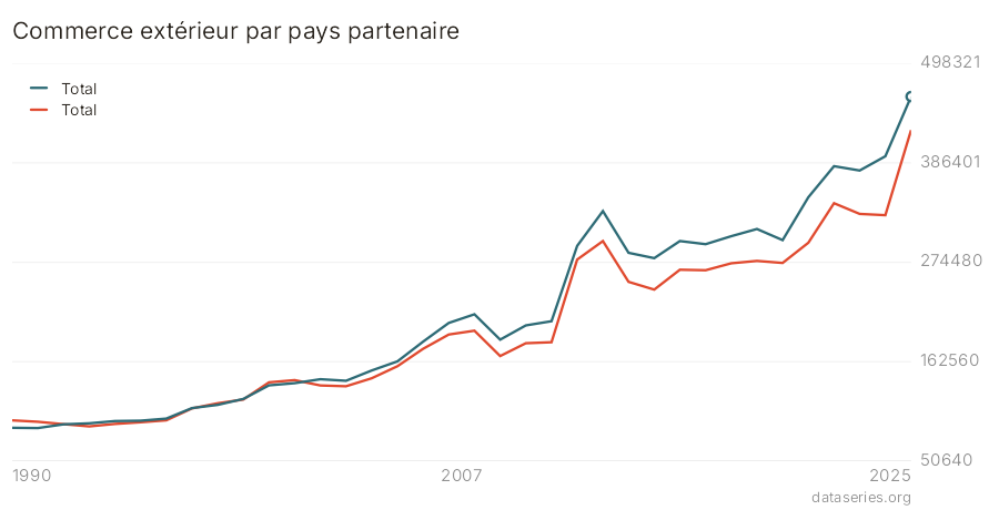Commerce extérieur par pays partenaire graphique