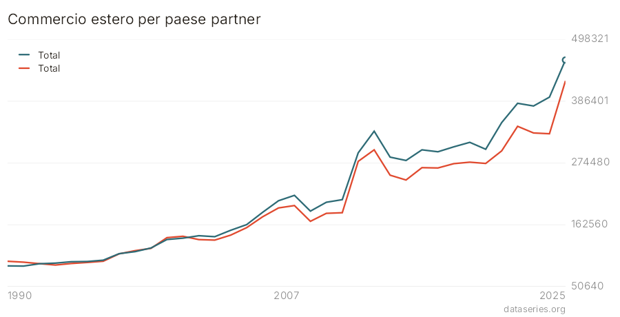 Commercio estero per paese partner grafico