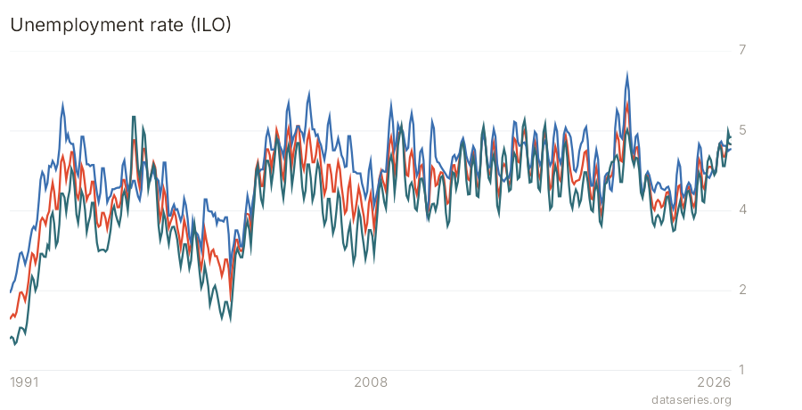 Unemployment rate (ILO) chart