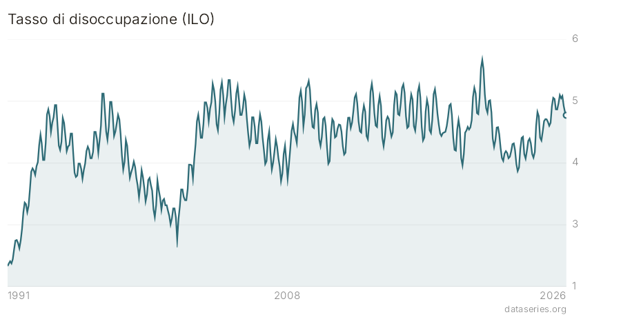 Tasso di disoccupazione (ILO) grafico