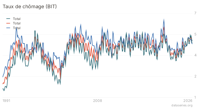 Taux de chômage (BIT) graphique