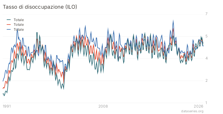Tasso di disoccupazione (ILO) grafico