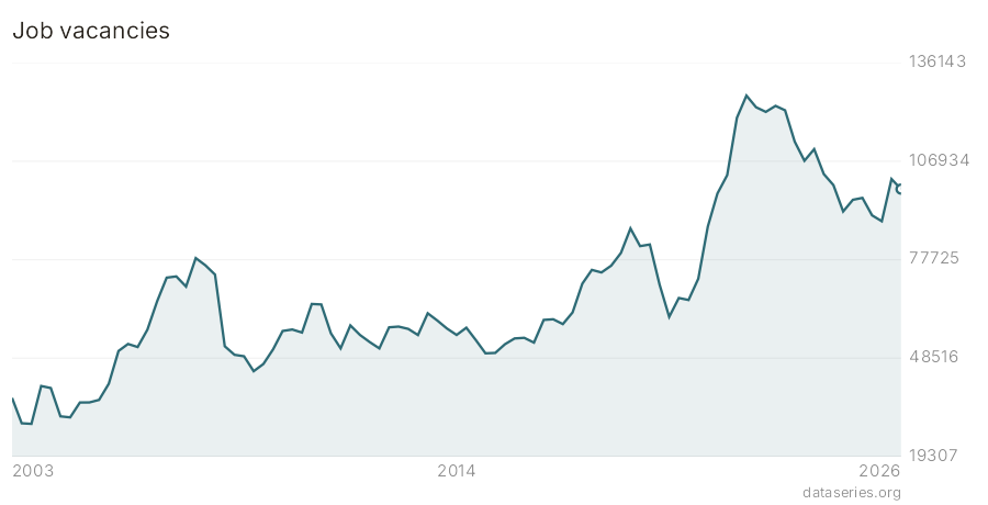 Job vacancies chart