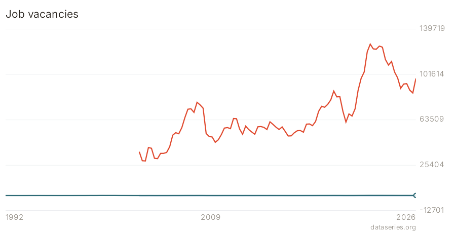 Job vacancies chart