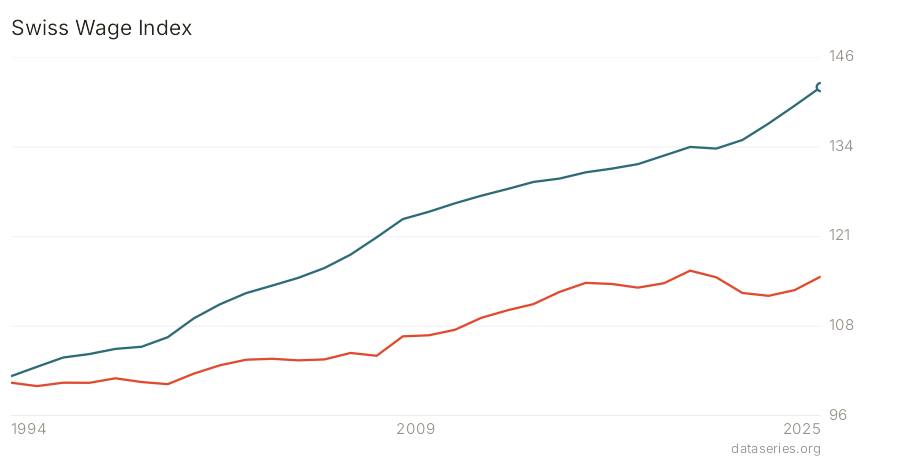 Swiss Wage Index chart