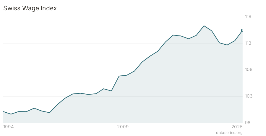 Swiss Wage Index chart