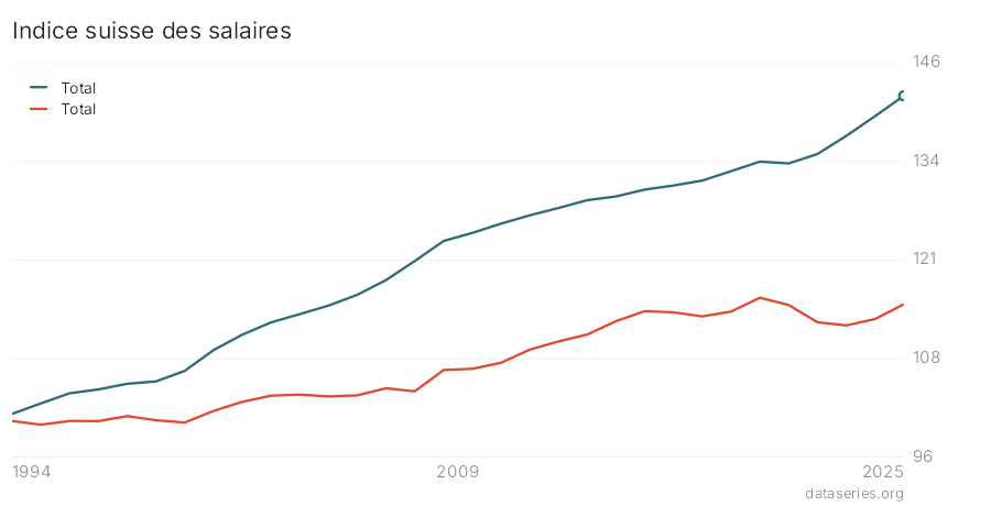 Indice suisse des salaires graphique