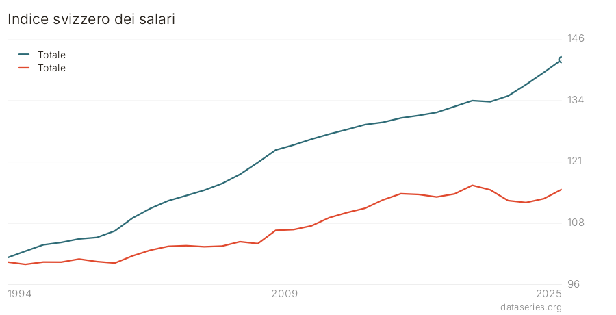 Indice svizzero dei salari grafico