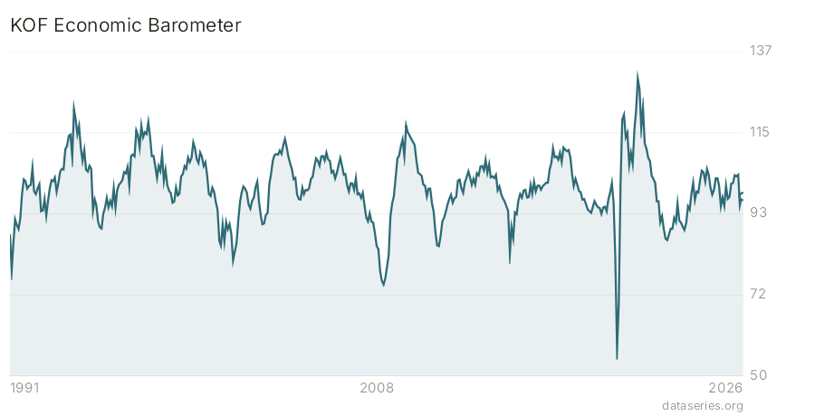 KOF Economic Barometer chart