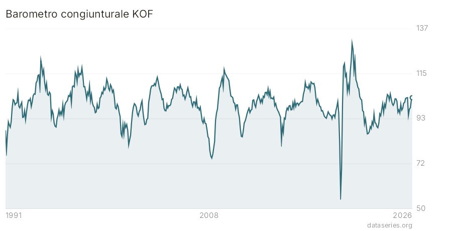 Barometro congiunturale KOF grafico