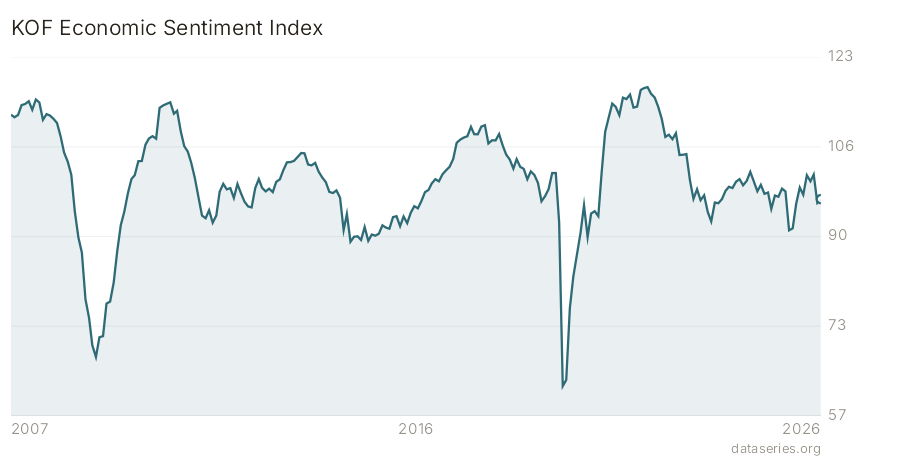 KOF Economic Sentiment Index chart