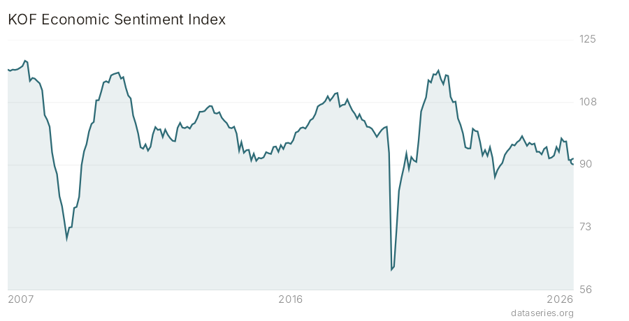 KOF Economic Sentiment Index Diagramm