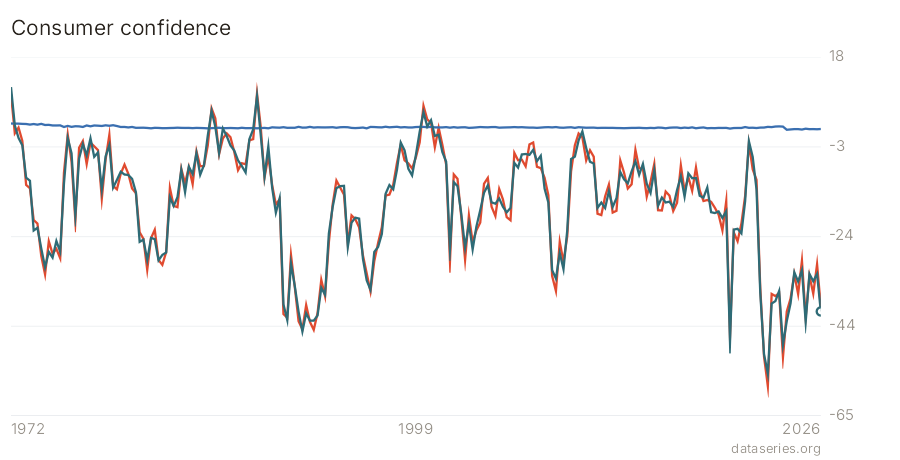 Consumer confidence chart