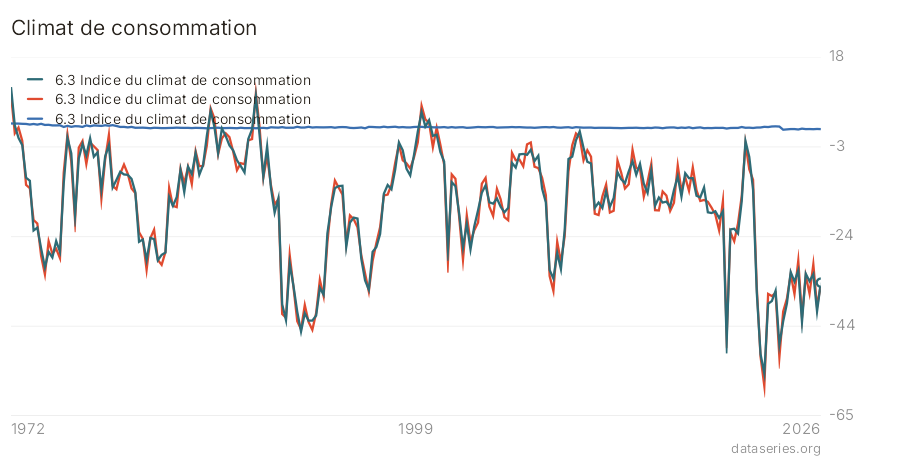 Climat de consommation graphique