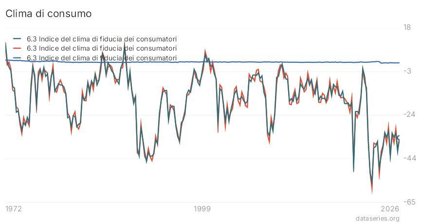 Clima di consumo grafico