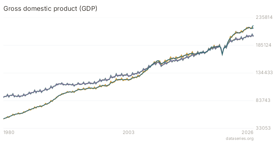 Gross domestic product (GDP) chart