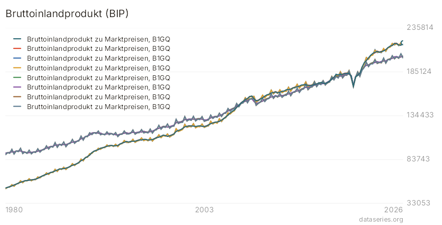 Bruttoinlandprodukt (BIP) Diagramm