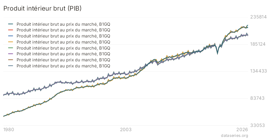 Produit intérieur brut (PIB) graphique