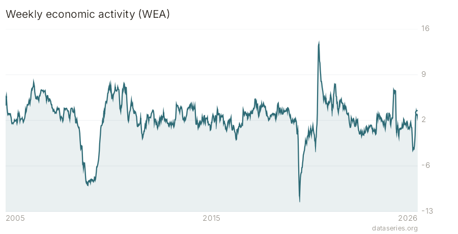 Weekly economic activity (WEA) chart